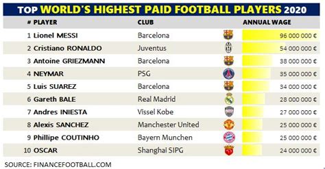 highest paid floorball player|highest paid football players 2020.